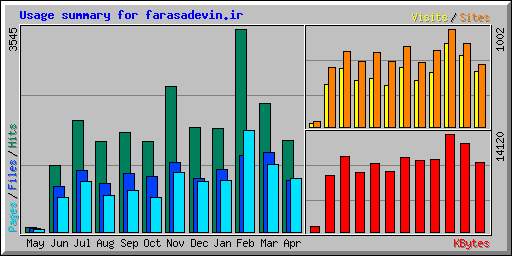 Usage summary for farasadevin.ir
